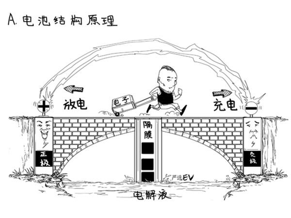 為啥電池有效成分是＂鋰＂ 不同配方正極材料的目的是什么？